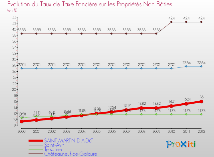 Evolution du taux de la taxe foncière sur les immeubles et terrains non batis pour SAINT-MARTIN-D'AOûT et les communes proches de 2000 à 2012 Comparaison des taux de la taxe foncière sur les immeubles et terrains non batis pour SAINT-MARTIN-D'AOûT et les communes voisines de 2000 à 2012