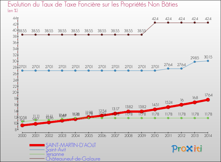 Evolution du taux de la taxe foncière sur les immeubles et terrains non batis pour SAINT-MARTIN-D'AOûT et les communes proches de 2000 à 2014 Comparaison des taux de la taxe foncière sur les immeubles et terrains non batis pour SAINT-MARTIN-D'AOûT et les communes voisines de 2000 à 2014