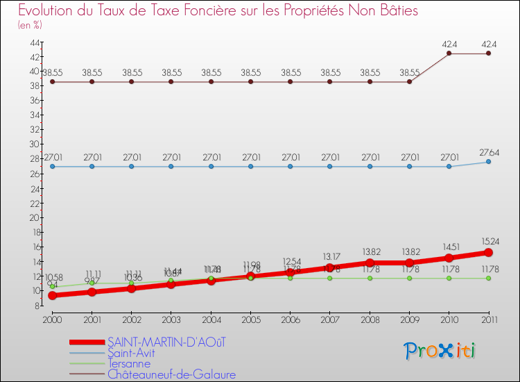 Evolution du taux de la taxe foncière sur les immeubles et terrains non batis pour SAINT-MARTIN-D'AOûT et les communes proches Comparaison des taux de la taxe foncière sur les immeubles et terrains non batis pour SAINT-MARTIN-D'AOûT et les communes voisines