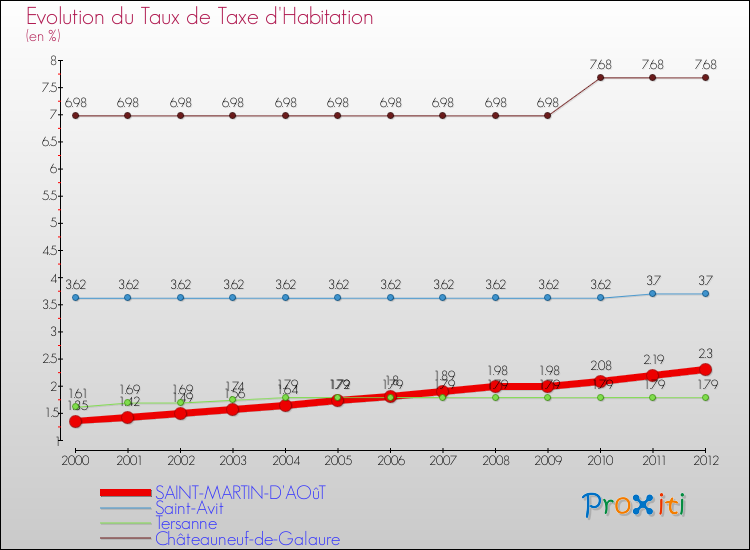 Evolution du taux de la taxe d'habitation pour SAINT-MARTIN-D'AOûT et les communes proches Comparaison des taux de la taxe d'habitation pour SAINT-MARTIN-D'AOûT et les communes voisines