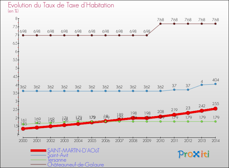 Evolution du taux de la taxe d'habitation pour SAINT-MARTIN-D'AOûT et les communes proches de 2000 à 2014 Comparaison des taux de la taxe d'habitation pour SAINT-MARTIN-D'AOûT et les communes voisines de 2000 à 2014