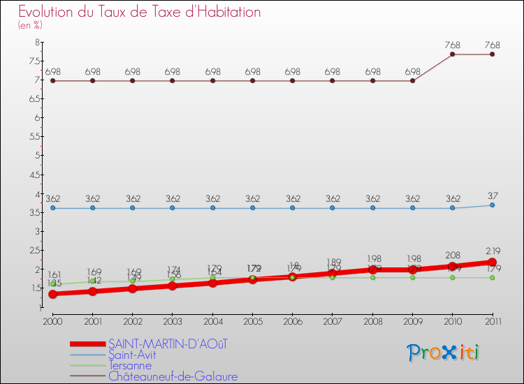 Evolution du taux de la taxe d'habitation pour SAINT-MARTIN-D'AOûT et les communes proches Comparaison des taux de la taxe d'habitation pour SAINT-MARTIN-D'AOûT et les communes voisines