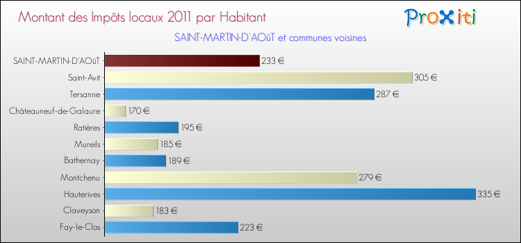 Montant des impôts locaux par Habitant pour SAINT-MARTIN-D'AOûT et les communes proches Comparaison des impôts locaux par habitant pour SAINT-MARTIN-D'AOûT et les communes voisines