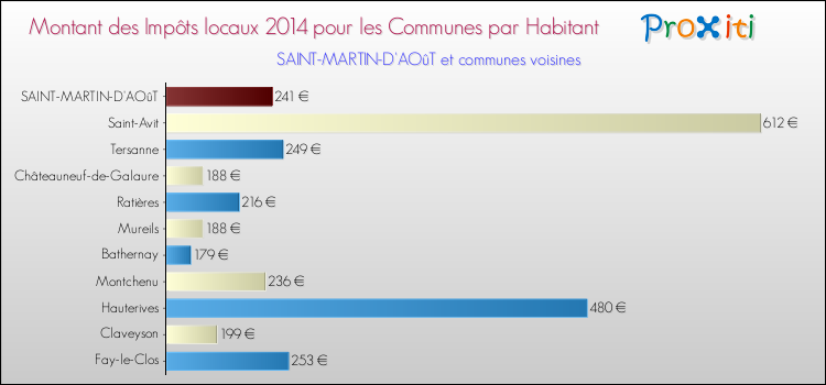 Montant des impôts locaux par Habitant pour SAINT-MARTIN-D'AOûT et les communes proches en 2014 Comparaison des impôts locaux par habitant pour SAINT-MARTIN-D'AOûT et les communes voisines en 2014