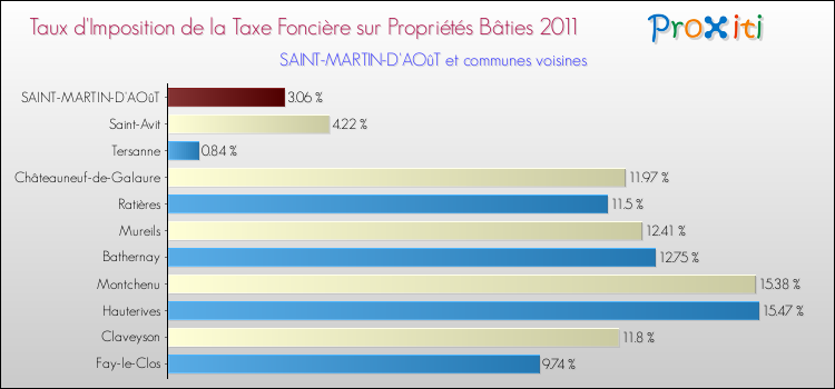Taux d'imposition de la taxe foncière sur le bati 2011 pour SAINT-MARTIN-D'AOûT et les communes proches Comparaison des taux d'imposition de la taxe foncière sur le bati 2011 pour SAINT-MARTIN-D'AOûT et les communes voisines