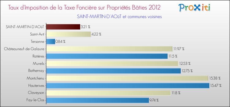 Taux d'imposition de la taxe foncière sur le bati 2012 pour SAINT-MARTIN-D'AOûT et les communes proches Comparaison des taux d'imposition de la taxe foncière sur le bati 2012 pour SAINT-MARTIN-D'AOûT et les communes voisines
