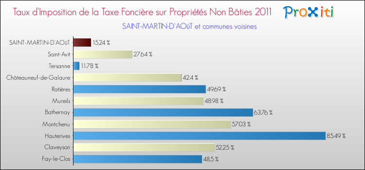 Taux d'imposition de la taxe foncière sur les immeubles et terrains non batis 2011 pour SAINT-MARTIN-D'AOûT et les communes proches Comparaison des taux d'imposition de la taxe foncière sur les immeubles et terrains non batis 2011 pour SAINT-MARTIN-D'AOûT et les communes voisines