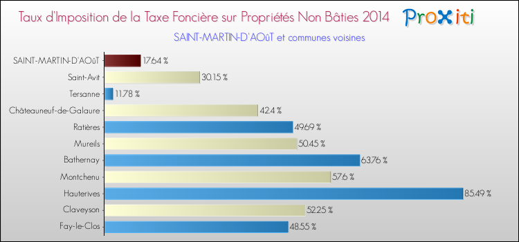 Taux d'imposition de la taxe foncière sur les immeubles et terrains non batis 2014 pour SAINT-MARTIN-D'AOûT et les communes proches Comparaison des taux d'imposition de la taxe foncière sur les immeubles et terrains non batis 2014 pour SAINT-MARTIN-D'AOûT et les communes voisines