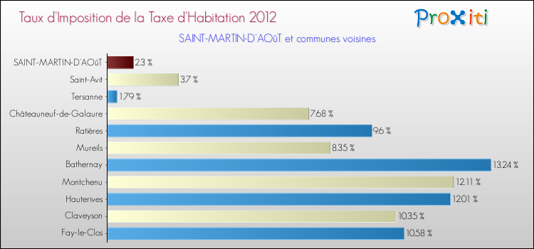 Taux d'imposition de la taxe d'habitation 2012 pour SAINT-MARTIN-D'AOûT et les communes proches Comparaison des taux d'imposition de la taxe d'habitation 2012 pour SAINT-MARTIN-D'AOûT et les communes voisines