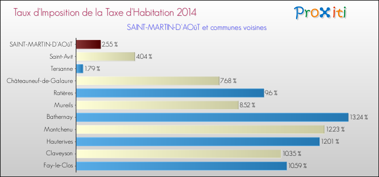 Taux d'imposition de la taxe d'habitation 2014 pour SAINT-MARTIN-D'AOûT et les communes proches Comparaison des taux d'imposition de la taxe d'habitation 2014 pour SAINT-MARTIN-D'AOûT et les communes voisines