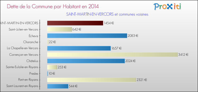Dette par habitant de la commune en 2014 pour SAINT-MARTIN-EN-VERCORS et les communes proches Comparaison de la dette par habitant de la commune en 2014 pour SAINT-MARTIN-EN-VERCORS et les communes voisines