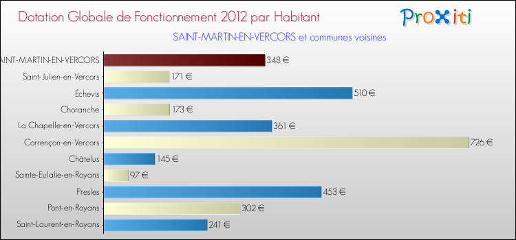 Montant des dotations globales de fonctionnement DGF par Habitant pour SAINT-MARTIN-EN-VERCORS et les communes proches Comparaison des des dotations globales de fonctionnement DGF par habitant pour SAINT-MARTIN-EN-VERCORS et les communes voisines