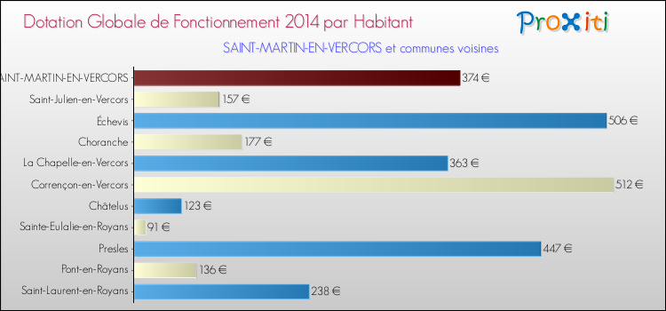 Montant des dotations globales de fonctionnement DGF par Habitant pour SAINT-MARTIN-EN-VERCORS et les communes proches en 2014. Comparaison des des dotations globales de fonctionnement DGF par habitant pour SAINT-MARTIN-EN-VERCORS et les communes voisines en 2014.