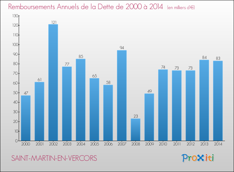 Evolution de l'annuité de la dette pour la commune de SAINT-MARTIN-EN-VERCORS de 2000 à 2014 Annuités de la dette pour SAINT-MARTIN-EN-VERCORS de 2000 à 2014