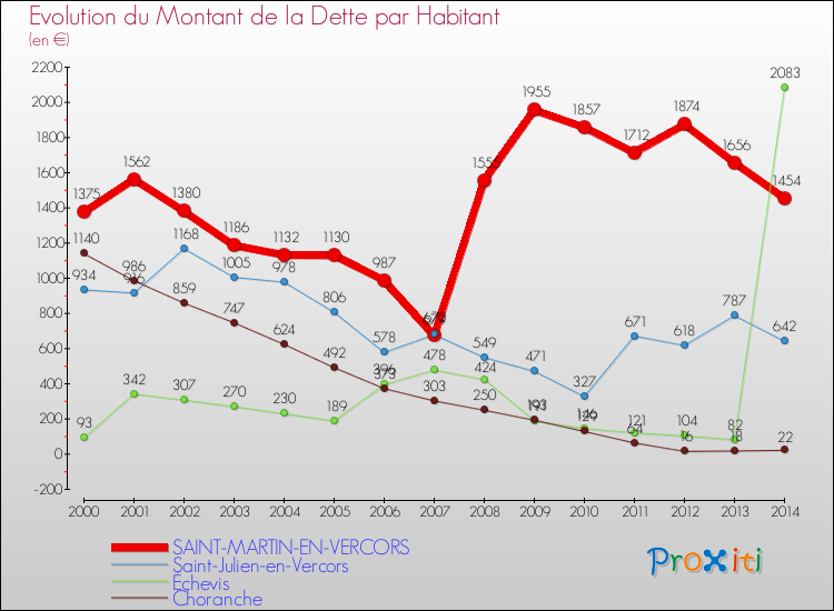 Evolution de la dette par habitant pour la commune de SAINT-MARTIN-EN-VERCORS et les communes proches de 2000 à 2014 Comparaison de la dette par habitant pour SAINT-MARTIN-EN-VERCORS et les communes voisines de 2000 à 2014