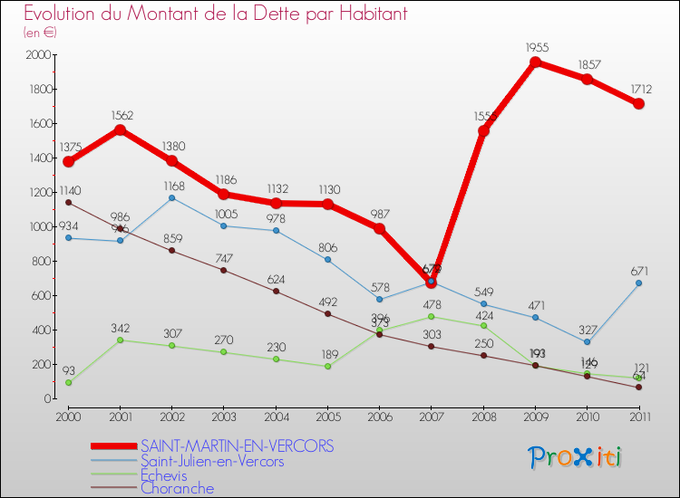 Evolution de la dette par habitant pour la commune de SAINT-MARTIN-EN-VERCORS et les communes proches Comparaison de la dette par habitant pour SAINT-MARTIN-EN-VERCORS et les communes voisines