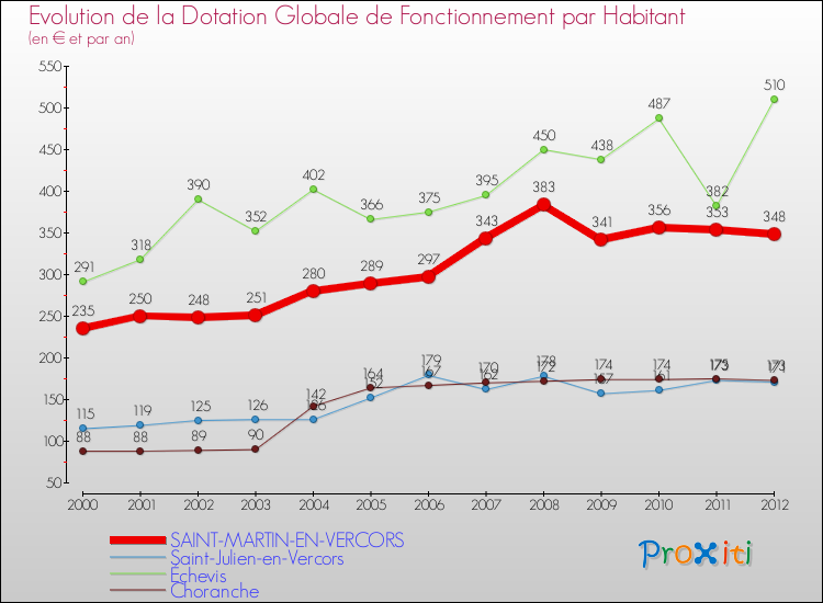 Evolution et montant de la dotation globale de fonctionnement par Habitant pour SAINT-MARTIN-EN-VERCORS et les communes proches Comparaison des dotations globales de fonctionnement par habitant pour SAINT-MARTIN-EN-VERCORS et les communes voisines