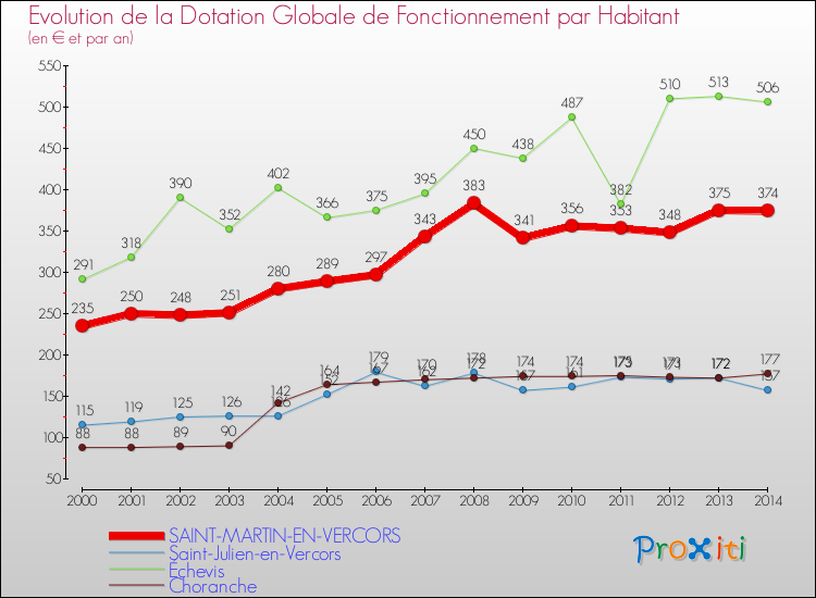 Evolution et montant de la dotation globale de fonctionnement par Habitant pour SAINT-MARTIN-EN-VERCORS et les communes proches de 2000 à 2014. Comparaison des dotations globales de fonctionnement par habitant pour SAINT-MARTIN-EN-VERCORS et les communes voisines de 2000 à 2014.