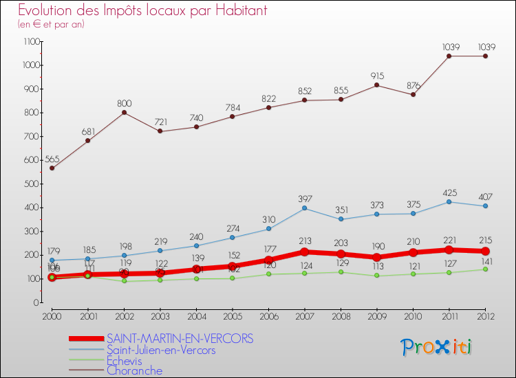 Evolution et montant des impôts locaux par Habitant pour SAINT-MARTIN-EN-VERCORS et les communes proches Comparaison des impôts locaux par habitant pour SAINT-MARTIN-EN-VERCORS et les communes voisines