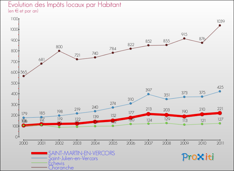 Evolution et montant des impôts locaux par Habitant pour SAINT-MARTIN-EN-VERCORS et les communes proches Comparaison des impôts locaux par habitant pour SAINT-MARTIN-EN-VERCORS et les communes voisines