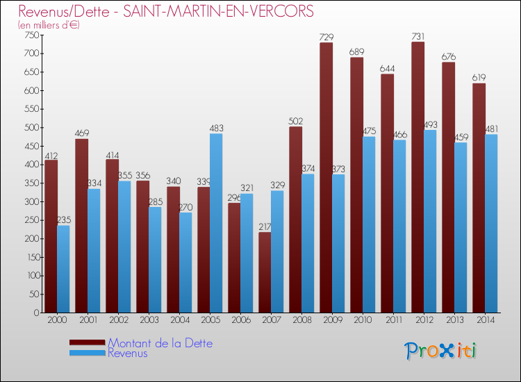Evolution comparée de la dette et des revenus pour la commune de SAINT-MARTIN-EN-VERCORS de 2000 à 2014 Comparaison de la dette et des revenus pour SAINT-MARTIN-EN-VERCORS de 2000 à 2014