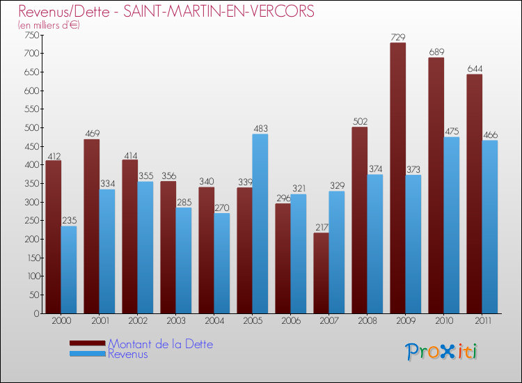 Evolution comparée de la dette et des revenus pour la commune de SAINT-MARTIN-EN-VERCORS de 2000 à 2011 Comparaison de la dette et des revenus pour SAINT-MARTIN-EN-VERCORS de 2000 à 2011