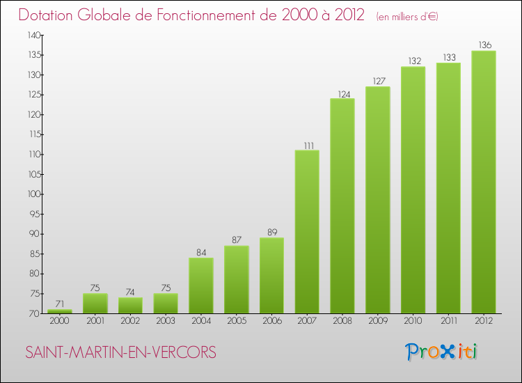 Evolution du montant de la Dotation Globale de Fonctionnement pour la commune de SAINT-MARTIN-EN-VERCORS de 2000 à 2012 Evolution du montant de la Dotation Globale de Fonctionnement pour SAINT-MARTIN-EN-VERCORS de 2000 à 2012