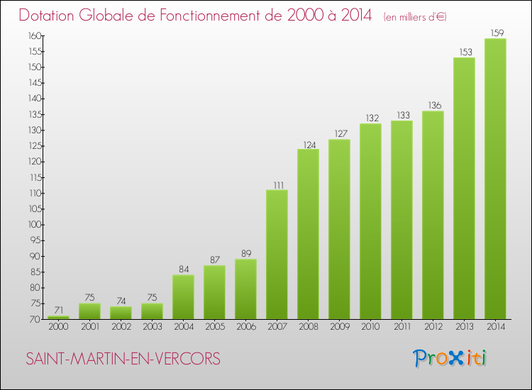 Evolution du montant de la Dotation Globale de Fonctionnement pour la commune de SAINT-MARTIN-EN-VERCORS de 2000 à 2014 Evolution du montant de la Dotation Globale de Fonctionnement pour SAINT-MARTIN-EN-VERCORS de 2000 à 2014