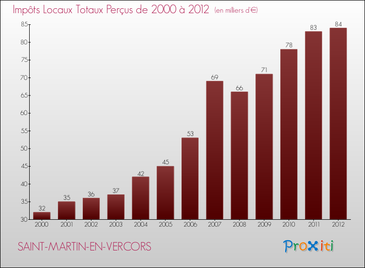 Evolution des Impôts Locaux pour la commune de SAINT-MARTIN-EN-VERCORS de 2000 à 2012 Evolution des Impôts Locaux pour SAINT-MARTIN-EN-VERCORS de 2000 à 2012