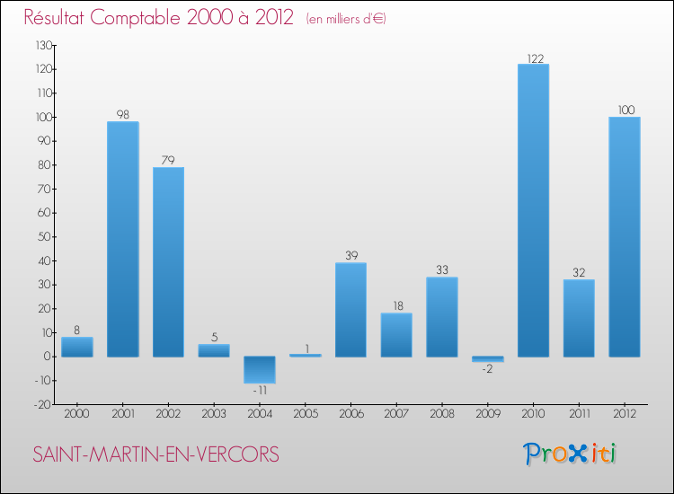 Evolution du résultat comptable pour la commune de SAINT-MARTIN-EN-VERCORS de 2000 à 2012 Evolution du résultat comptable pour SAINT-MARTIN-EN-VERCORS de 2000 à 2012