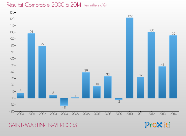Evolution du résultat comptable pour la commune de SAINT-MARTIN-EN-VERCORS de 2000 à 2014 Evolution du résultat comptable pour SAINT-MARTIN-EN-VERCORS de 2000 à 2014