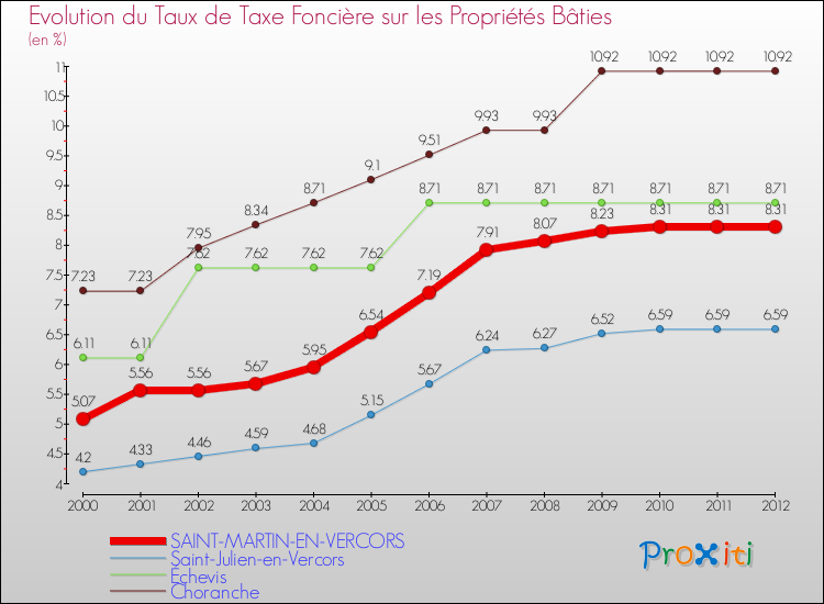 Evolution du taux de la taxe foncière sur le bati pour SAINT-MARTIN-EN-VERCORS et les communes proches de 2000 à 2012 Comparaison des taux de taxe foncière sur le bati pour SAINT-MARTIN-EN-VERCORS et les communes voisines de 2000 à 2012