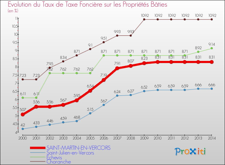 Evolution du taux de la taxe foncière sur le bati pour SAINT-MARTIN-EN-VERCORS et les communes proches de 2000 à 2014 Comparaison des taux de taxe foncière sur le bati pour SAINT-MARTIN-EN-VERCORS et les communes voisines de 2000 à 2014
