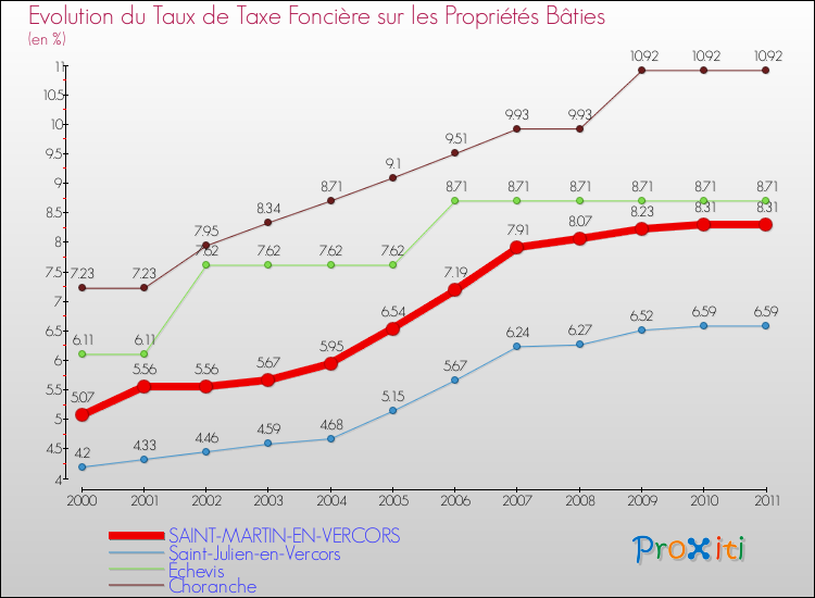 Evolution du taux de la taxe foncière sur le bati pour SAINT-MARTIN-EN-VERCORS et les communes proches Comparaison des taux de taxe foncière sur le bati pour SAINT-MARTIN-EN-VERCORS et les communes voisines