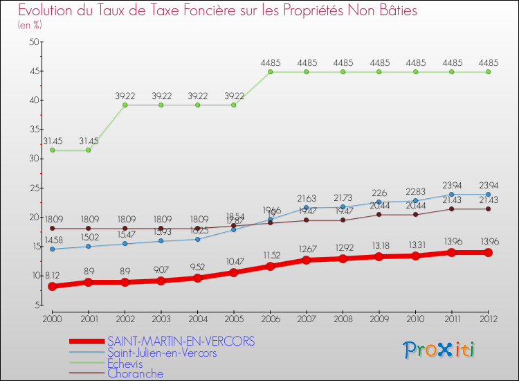 Evolution du taux de la taxe foncière sur les immeubles et terrains non batis pour SAINT-MARTIN-EN-VERCORS et les communes proches de 2000 à 2012 Comparaison des taux de la taxe foncière sur les immeubles et terrains non batis pour SAINT-MARTIN-EN-VERCORS et les communes voisines de 2000 à 2012