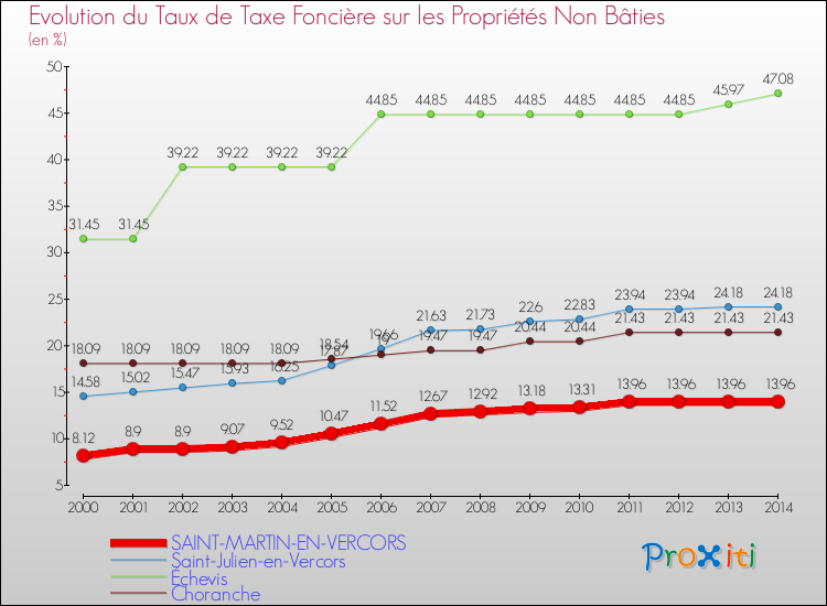 Evolution du taux de la taxe foncière sur les immeubles et terrains non batis pour SAINT-MARTIN-EN-VERCORS et les communes proches de 2000 à 2014 Comparaison des taux de la taxe foncière sur les immeubles et terrains non batis pour SAINT-MARTIN-EN-VERCORS et les communes voisines de 2000 à 2014