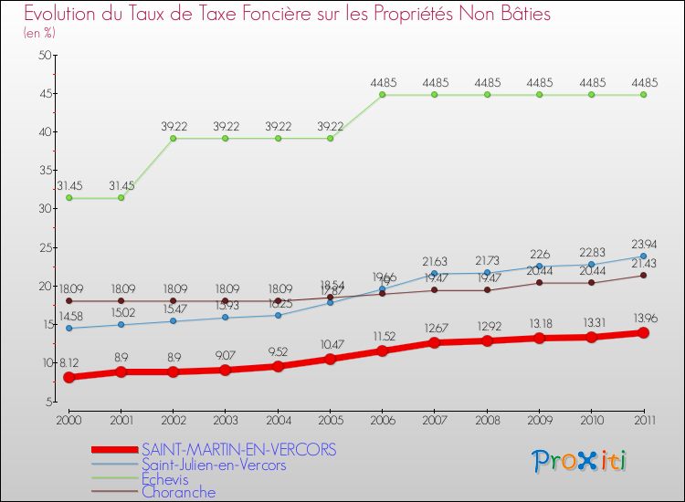 Evolution du taux de la taxe foncière sur les immeubles et terrains non batis pour SAINT-MARTIN-EN-VERCORS et les communes proches Comparaison des taux de la taxe foncière sur les immeubles et terrains non batis pour SAINT-MARTIN-EN-VERCORS et les communes voisines