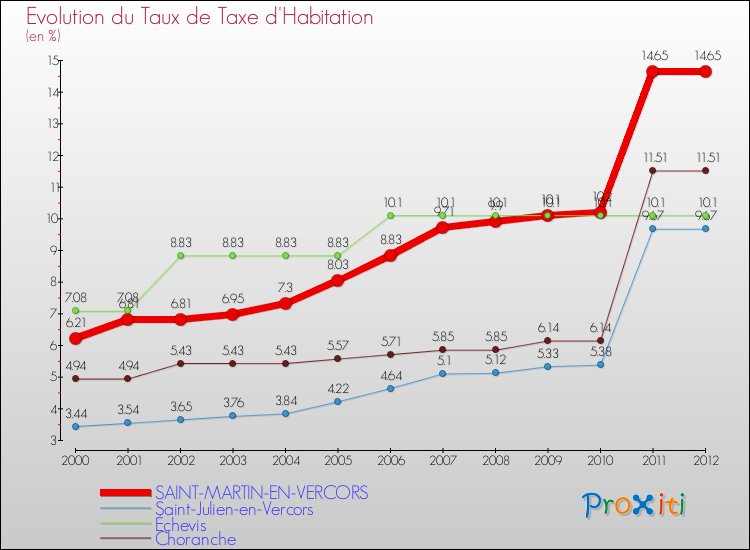 Evolution du taux de la taxe d'habitation pour SAINT-MARTIN-EN-VERCORS et les communes proches Comparaison des taux de la taxe d'habitation pour SAINT-MARTIN-EN-VERCORS et les communes voisines