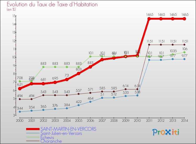 Evolution du taux de la taxe d'habitation pour SAINT-MARTIN-EN-VERCORS et les communes proches de 2000 à 2014 Comparaison des taux de la taxe d'habitation pour SAINT-MARTIN-EN-VERCORS et les communes voisines de 2000 à 2014