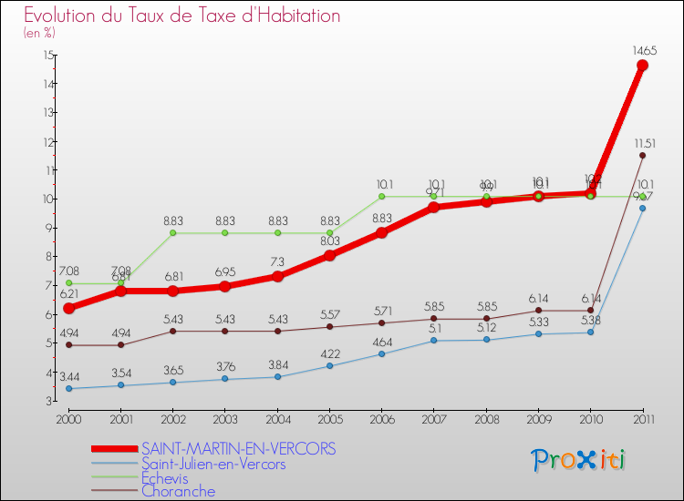 Evolution du taux de la taxe d'habitation pour SAINT-MARTIN-EN-VERCORS et les communes proches Comparaison des taux de la taxe d'habitation pour SAINT-MARTIN-EN-VERCORS et les communes voisines