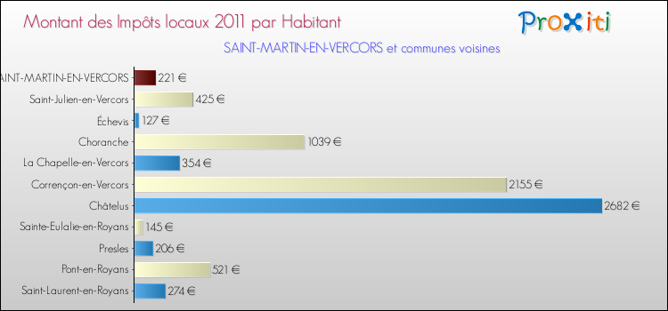 Montant des impôts locaux par Habitant pour SAINT-MARTIN-EN-VERCORS et les communes proches Comparaison des impôts locaux par habitant pour SAINT-MARTIN-EN-VERCORS et les communes voisines