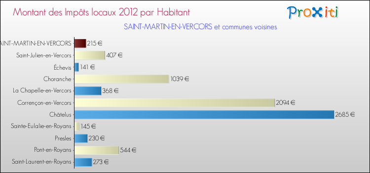 Montant des impôts locaux par Habitant pour SAINT-MARTIN-EN-VERCORS et les communes proches Comparaison des impôts locaux par habitant pour SAINT-MARTIN-EN-VERCORS et les communes voisines