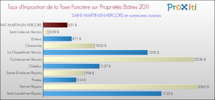 Taux d'imposition de la taxe foncière sur le bati 2011 pour SAINT-MARTIN-EN-VERCORS et les communes proches Comparaison des taux d'imposition de la taxe foncière sur le bati 2011 pour SAINT-MARTIN-EN-VERCORS et les communes voisines