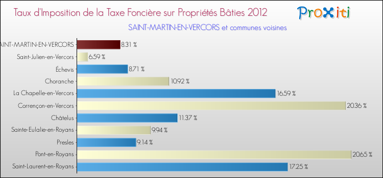 Taux d'imposition de la taxe foncière sur le bati 2012 pour SAINT-MARTIN-EN-VERCORS et les communes proches Comparaison des taux d'imposition de la taxe foncière sur le bati 2012 pour SAINT-MARTIN-EN-VERCORS et les communes voisines