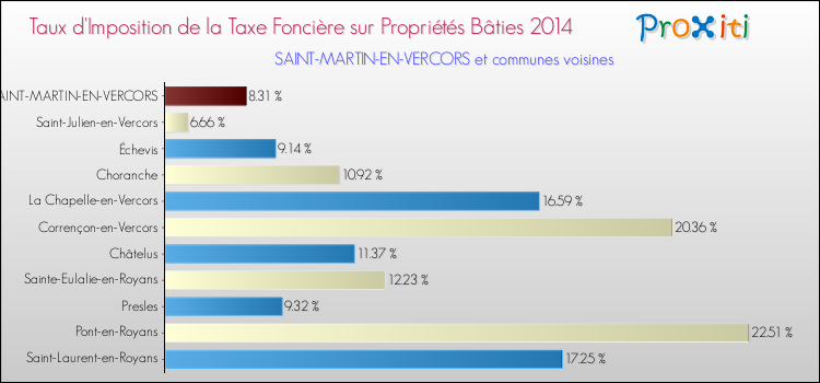 Taux d'imposition de la taxe foncière sur le bati 2014 pour SAINT-MARTIN-EN-VERCORS et les communes proches Comparaison des taux d'imposition de la taxe foncière sur le bati 2014 pour SAINT-MARTIN-EN-VERCORS et les communes voisines
