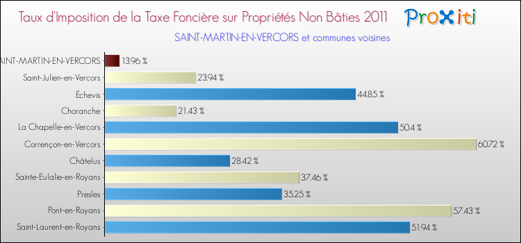 Taux d'imposition de la taxe foncière sur les immeubles et terrains non batis 2011 pour SAINT-MARTIN-EN-VERCORS et les communes proches Comparaison des taux d'imposition de la taxe foncière sur les immeubles et terrains non batis 2011 pour SAINT-MARTIN-EN-VERCORS et les communes voisines