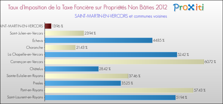 Taux d'imposition de la taxe foncière sur les immeubles et terrains non batis 2012 pour SAINT-MARTIN-EN-VERCORS et les communes proches Comparaison des taux d'imposition de la taxe foncière sur les immeubles et terrains non batis 2012 pour SAINT-MARTIN-EN-VERCORS et les communes voisines