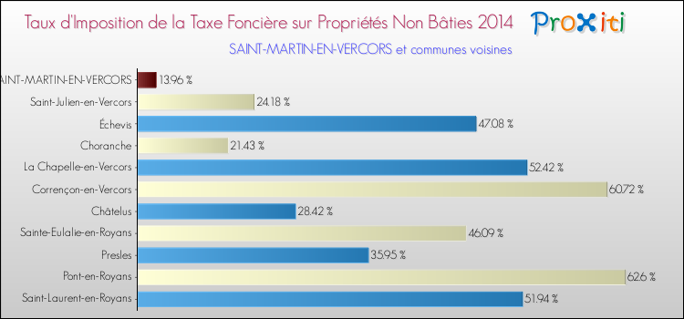 Taux d'imposition de la taxe foncière sur les immeubles et terrains non batis 2014 pour SAINT-MARTIN-EN-VERCORS et les communes proches Comparaison des taux d'imposition de la taxe foncière sur les immeubles et terrains non batis 2014 pour SAINT-MARTIN-EN-VERCORS et les communes voisines