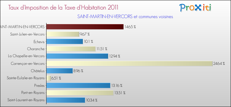 Taux d'imposition de la taxe d'habitation 2011 pour SAINT-MARTIN-EN-VERCORS et les communes proches Comparaison des taux d'imposition de la taxe d'habitation 2011 pour SAINT-MARTIN-EN-VERCORS et les communes voisines