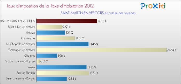 Taux d'imposition de la taxe d'habitation 2012 pour SAINT-MARTIN-EN-VERCORS et les communes proches Comparaison des taux d'imposition de la taxe d'habitation 2012 pour SAINT-MARTIN-EN-VERCORS et les communes voisines